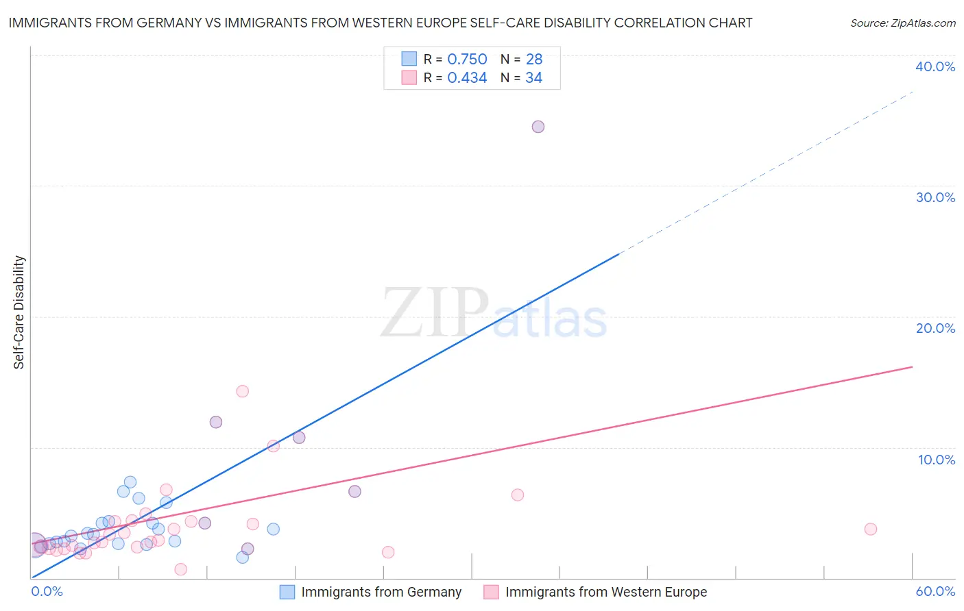 Immigrants from Germany vs Immigrants from Western Europe Self-Care Disability