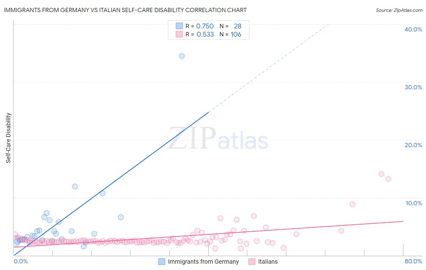 Immigrants from Germany vs Italian Self-Care Disability