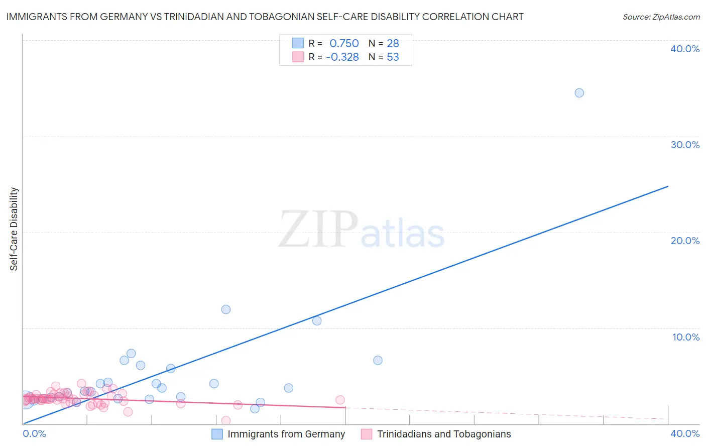 Immigrants from Germany vs Trinidadian and Tobagonian Self-Care Disability