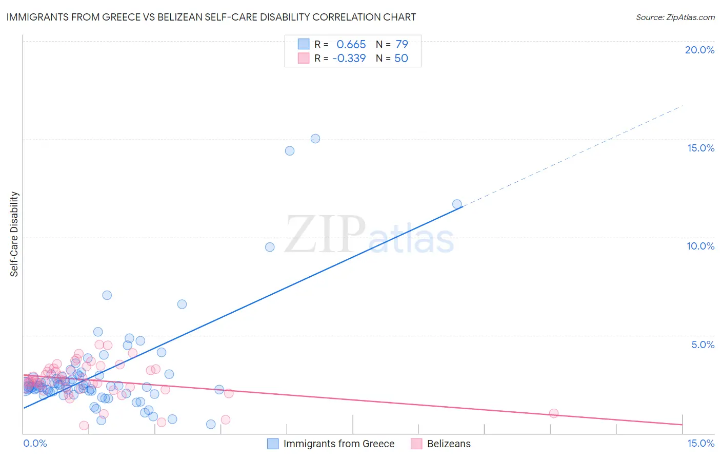 Immigrants from Greece vs Belizean Self-Care Disability