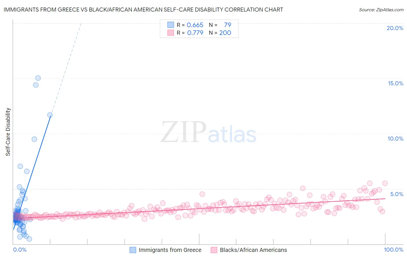 Immigrants from Greece vs Black/African American Self-Care Disability