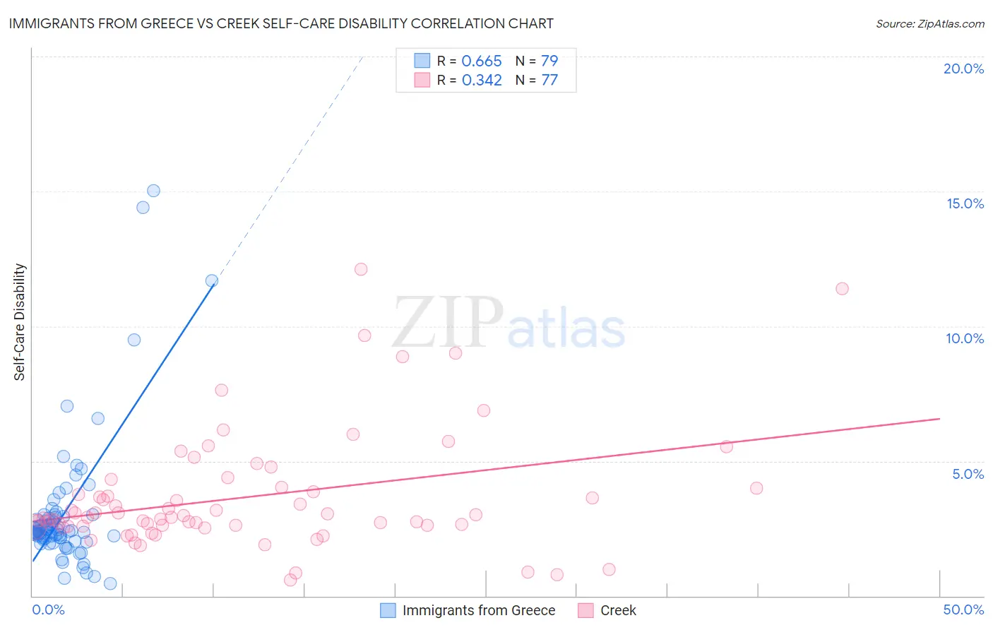 Immigrants from Greece vs Creek Self-Care Disability