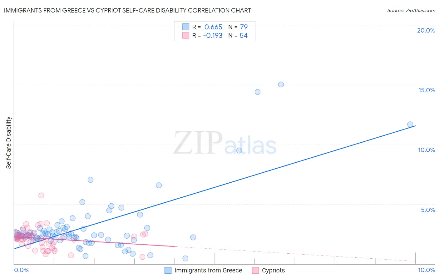 Immigrants from Greece vs Cypriot Self-Care Disability