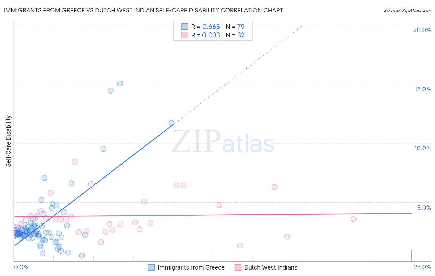 Immigrants from Greece vs Dutch West Indian Self-Care Disability