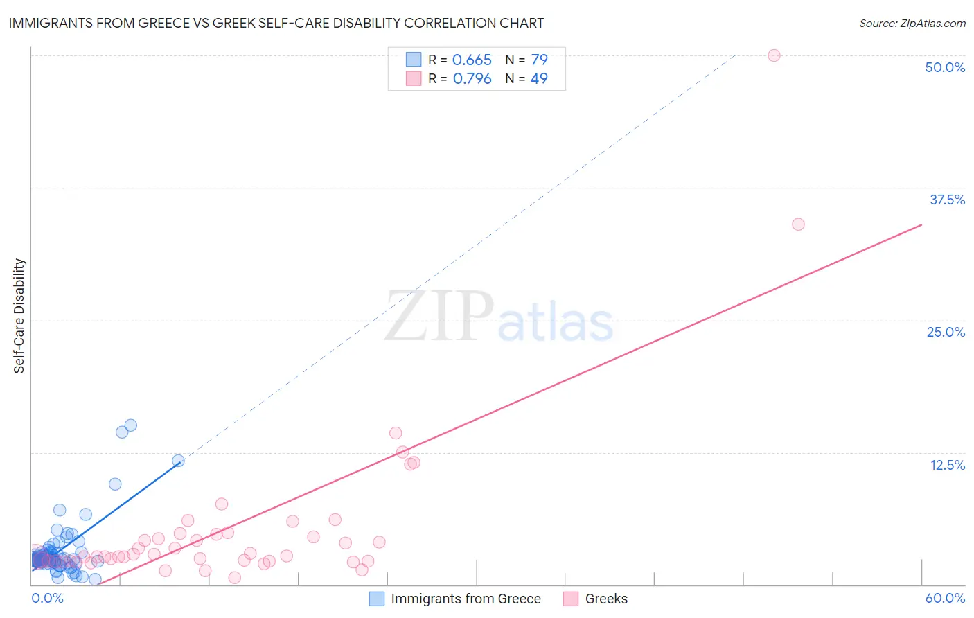 Immigrants from Greece vs Greek Self-Care Disability