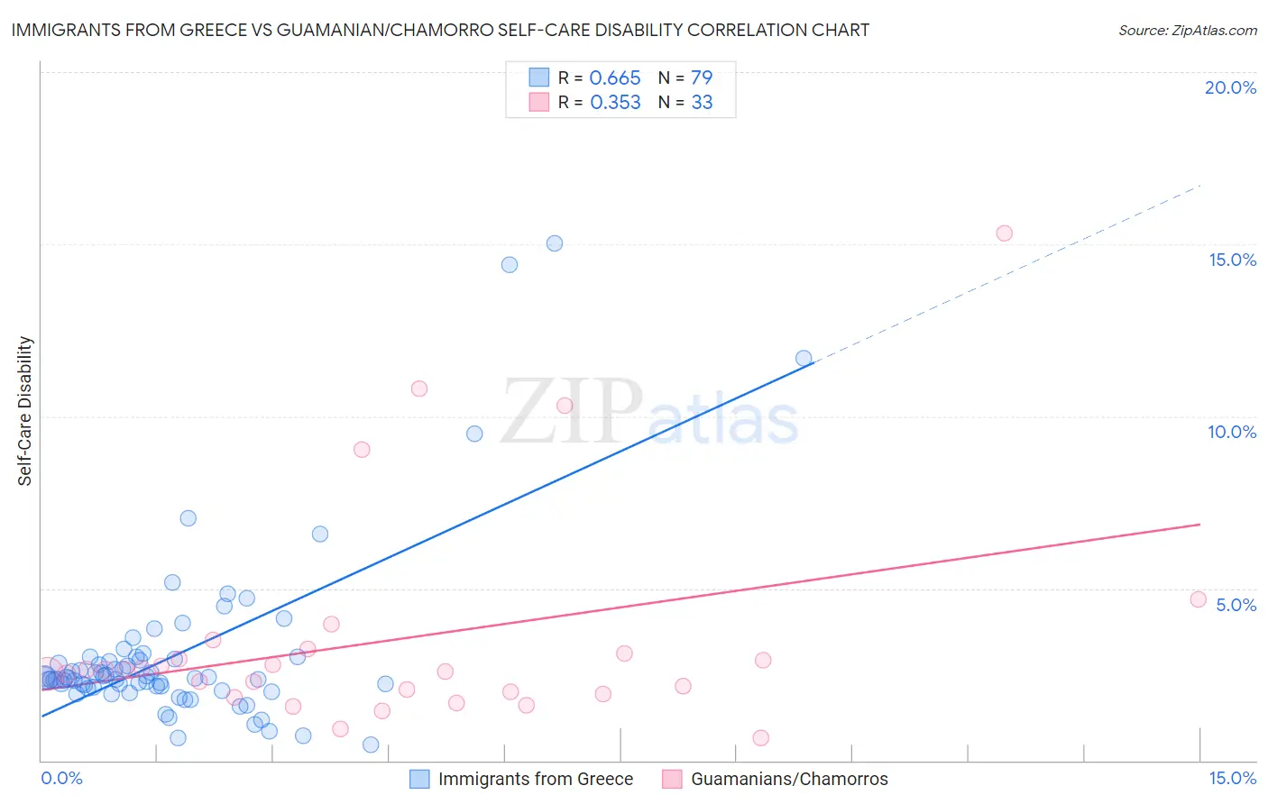 Immigrants from Greece vs Guamanian/Chamorro Self-Care Disability