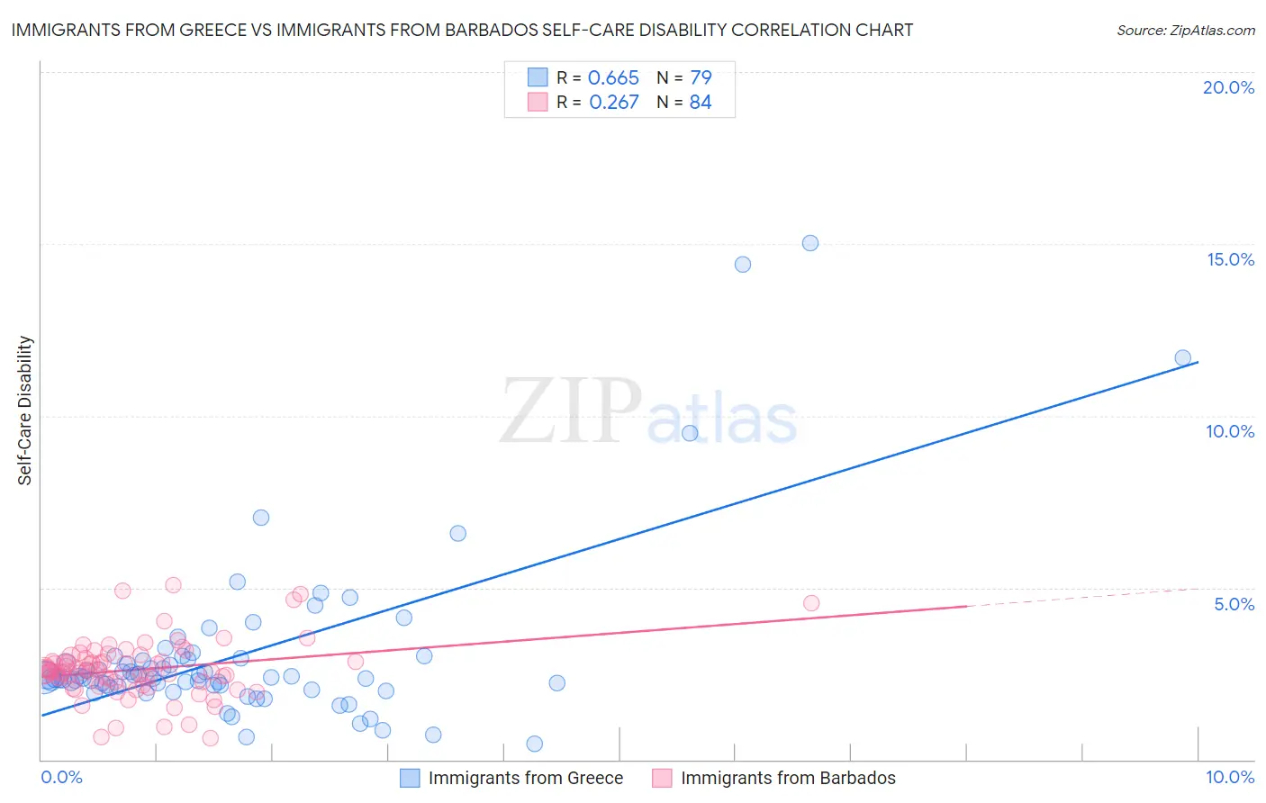 Immigrants from Greece vs Immigrants from Barbados Self-Care Disability