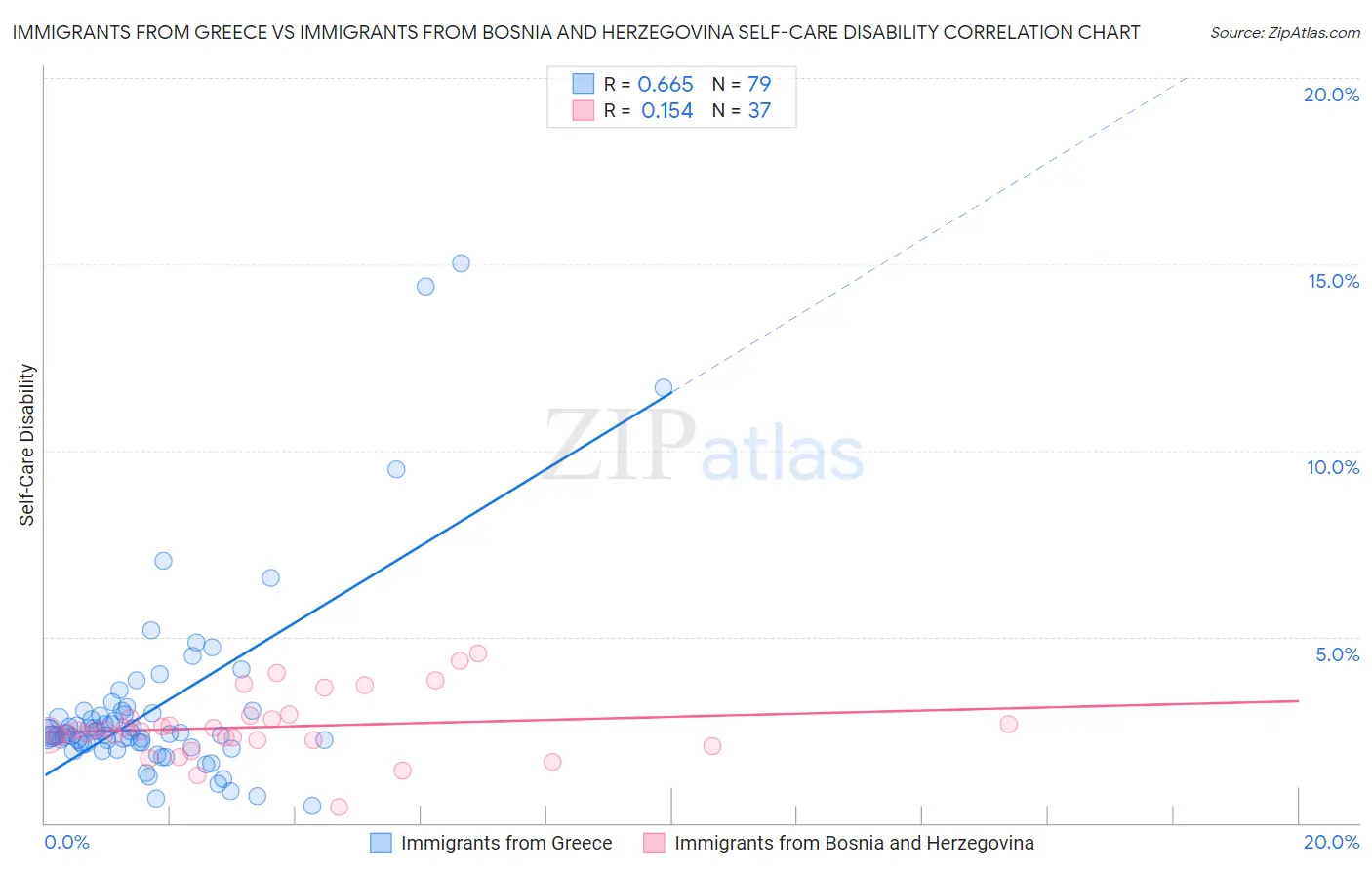 Immigrants from Greece vs Immigrants from Bosnia and Herzegovina Self-Care Disability