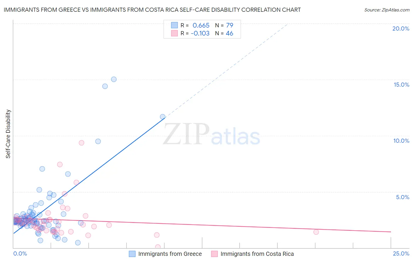 Immigrants from Greece vs Immigrants from Costa Rica Self-Care Disability