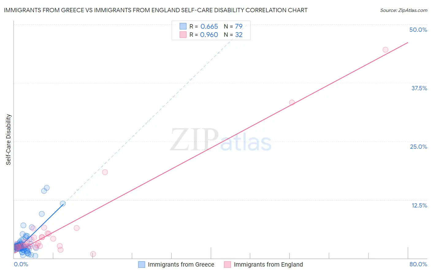 Immigrants from Greece vs Immigrants from England Self-Care Disability