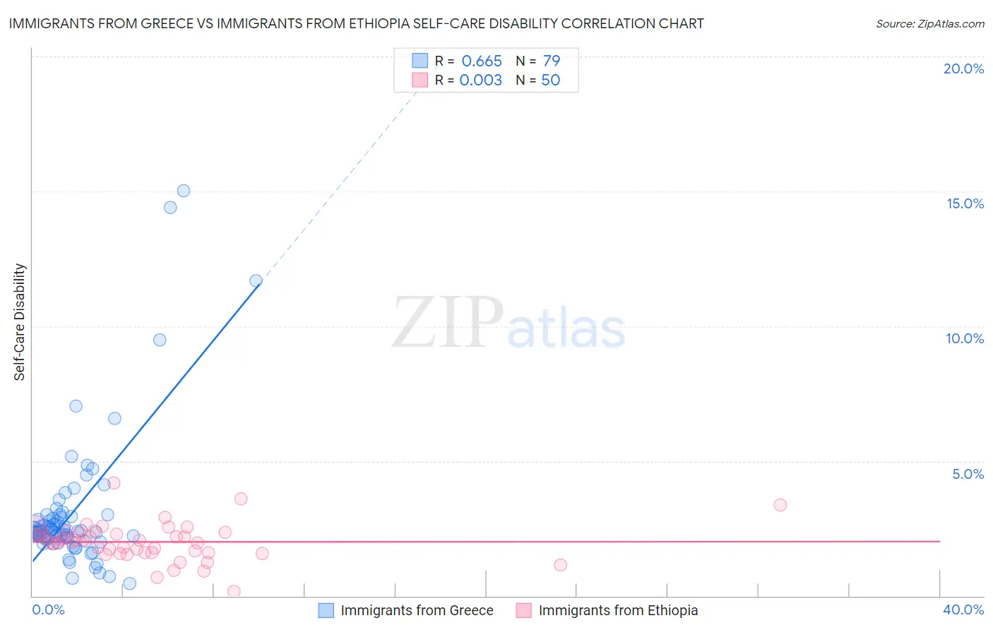 Immigrants from Greece vs Immigrants from Ethiopia Self-Care Disability