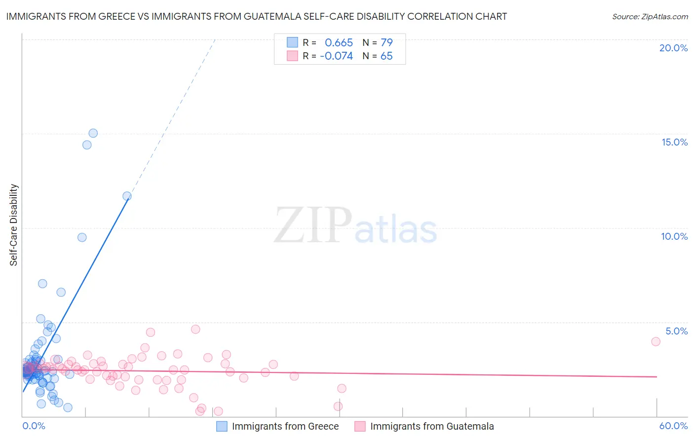 Immigrants from Greece vs Immigrants from Guatemala Self-Care Disability