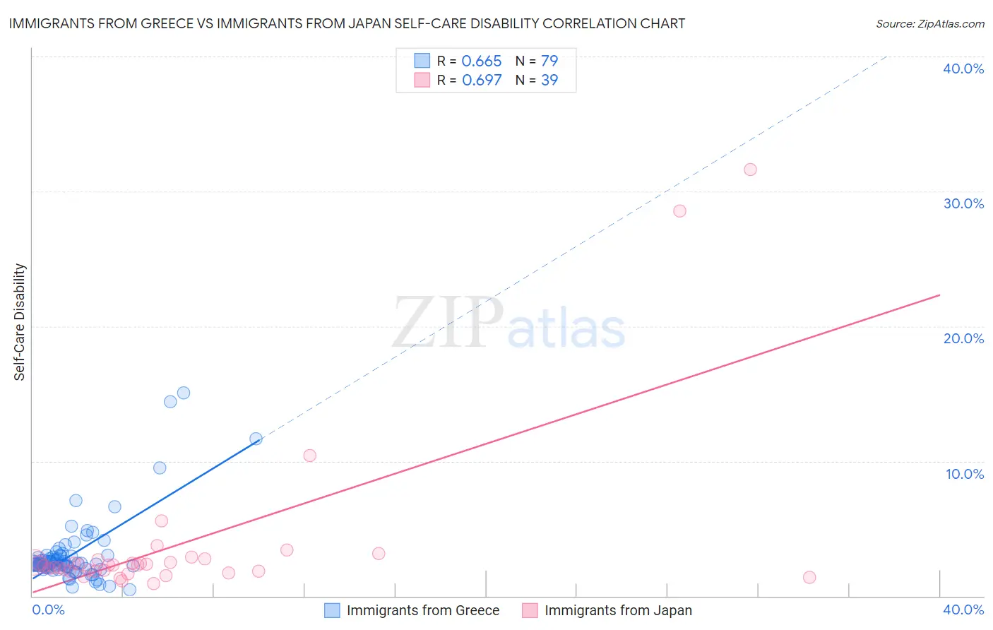 Immigrants from Greece vs Immigrants from Japan Self-Care Disability