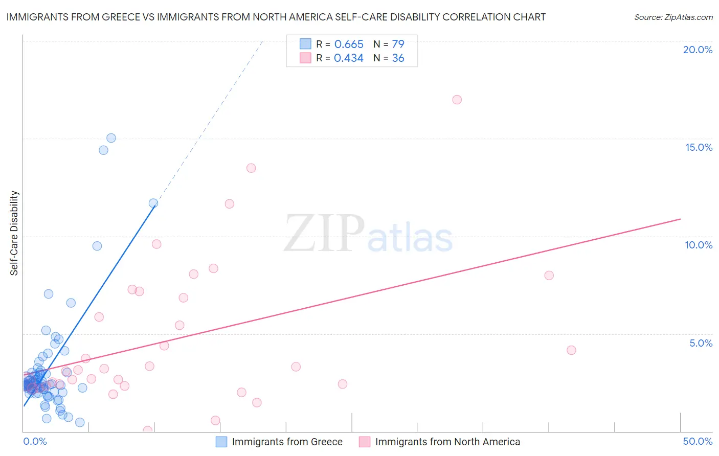 Immigrants from Greece vs Immigrants from North America Self-Care Disability