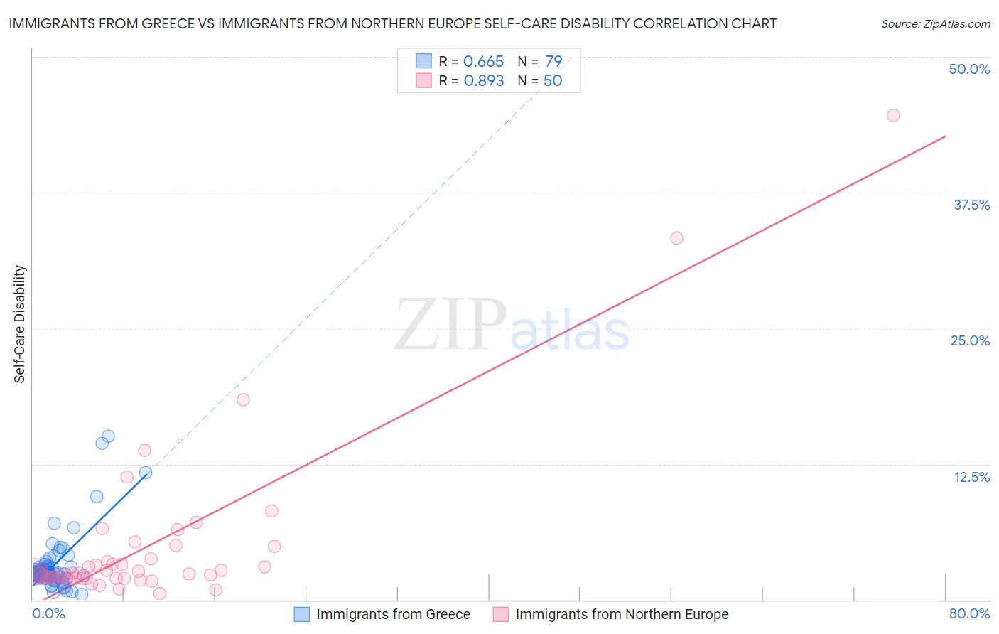 Immigrants from Greece vs Immigrants from Northern Europe Self-Care Disability