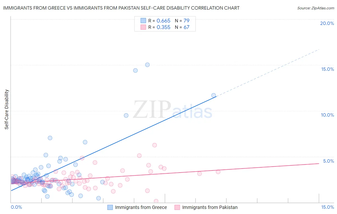 Immigrants from Greece vs Immigrants from Pakistan Self-Care Disability