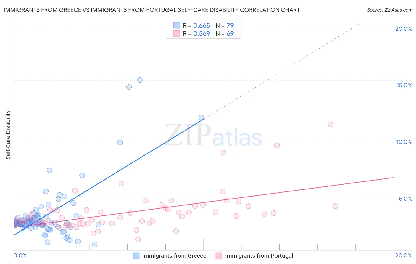 Immigrants from Greece vs Immigrants from Portugal Self-Care Disability