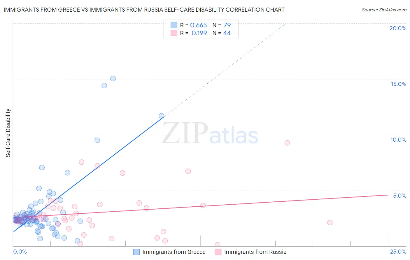 Immigrants from Greece vs Immigrants from Russia Self-Care Disability