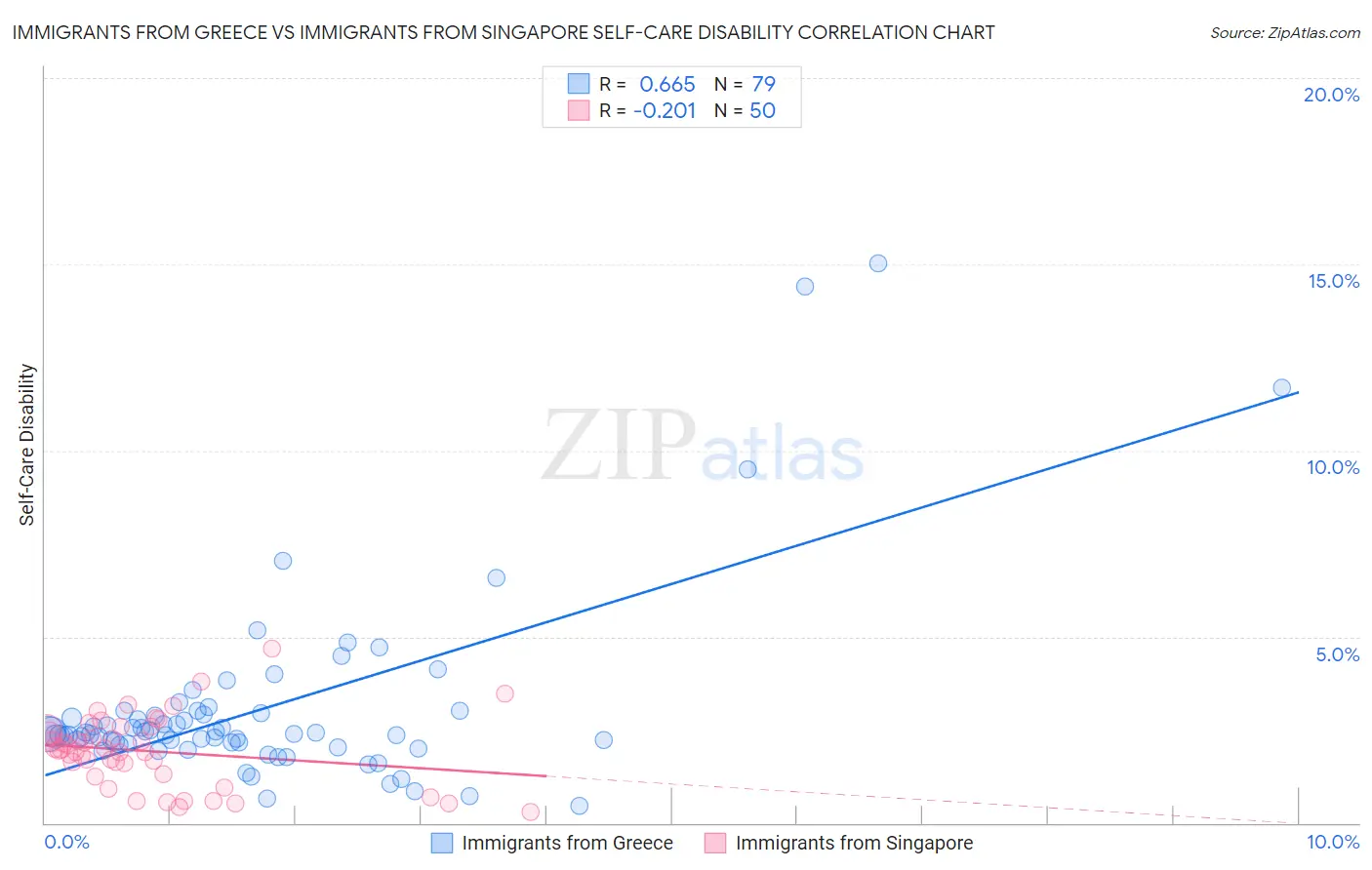 Immigrants from Greece vs Immigrants from Singapore Self-Care Disability