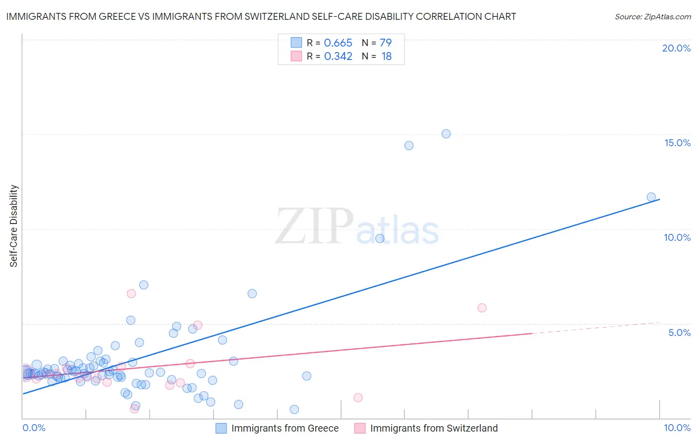 Immigrants from Greece vs Immigrants from Switzerland Self-Care Disability