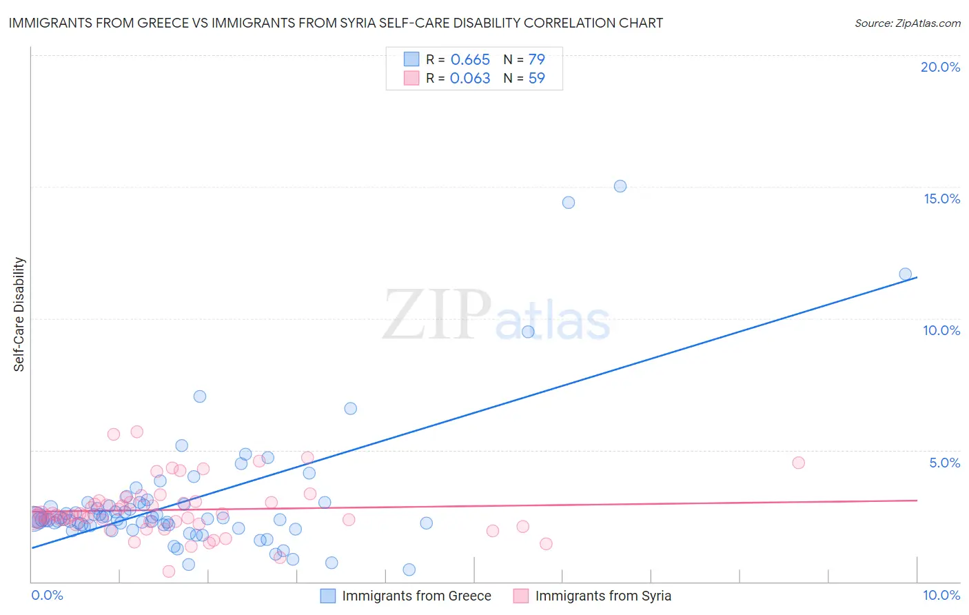 Immigrants from Greece vs Immigrants from Syria Self-Care Disability