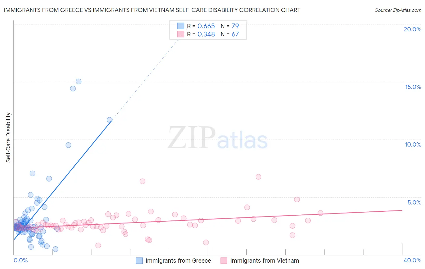 Immigrants from Greece vs Immigrants from Vietnam Self-Care Disability