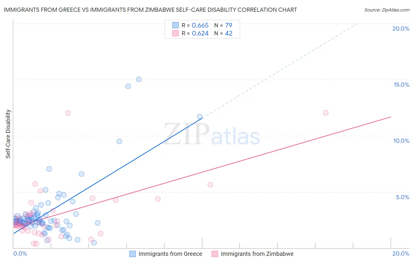 Immigrants from Greece vs Immigrants from Zimbabwe Self-Care Disability