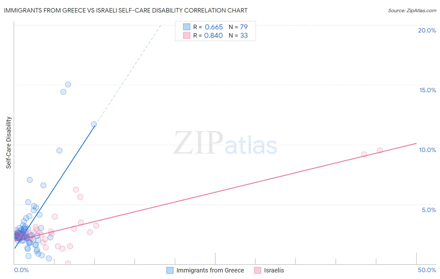 Immigrants from Greece vs Israeli Self-Care Disability