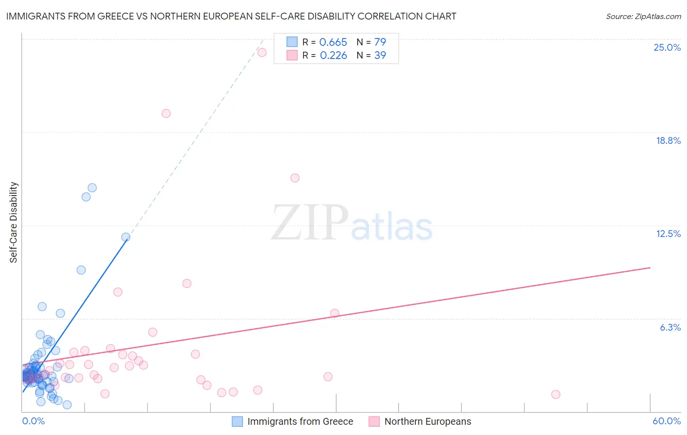 Immigrants from Greece vs Northern European Self-Care Disability