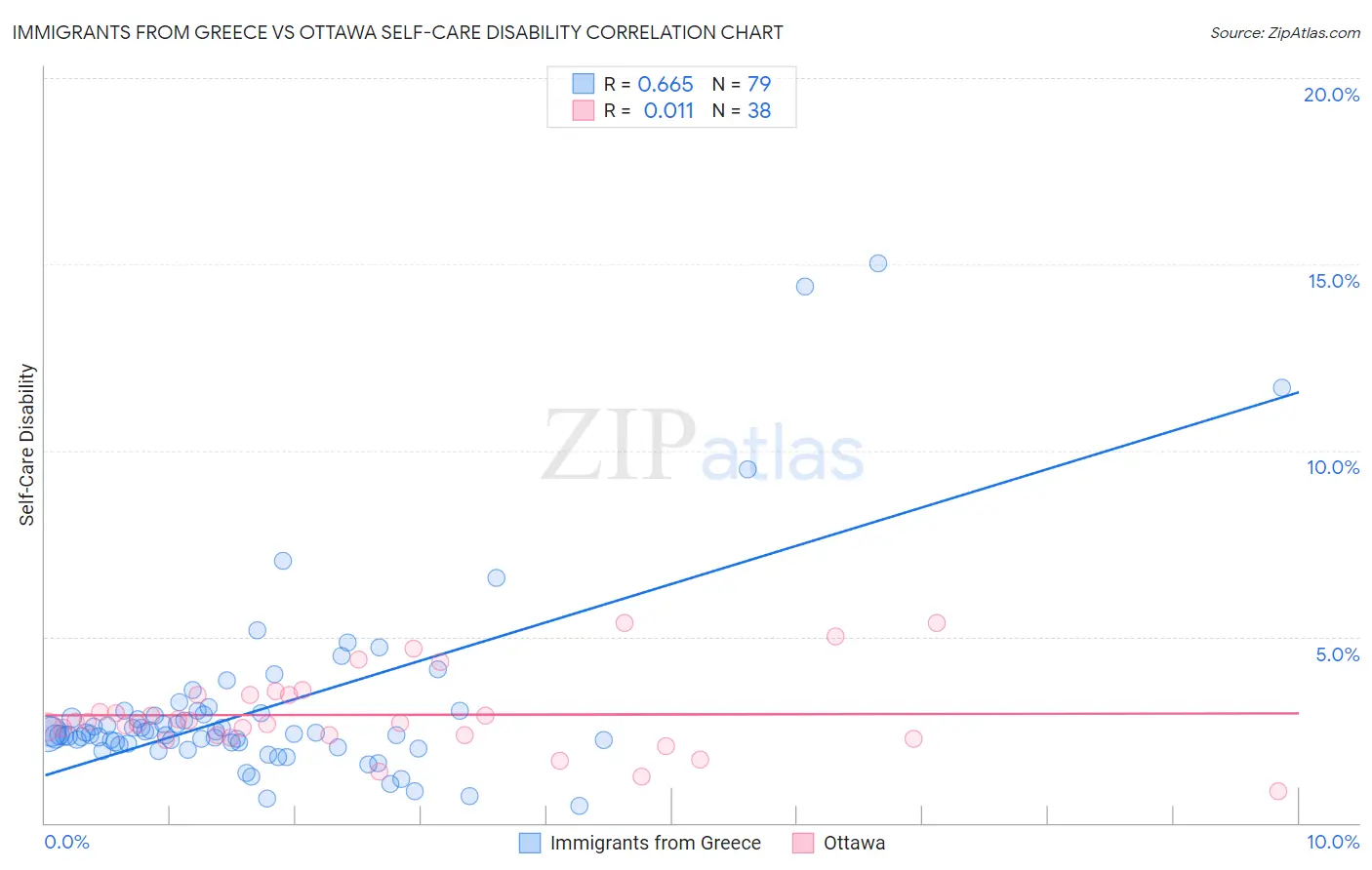 Immigrants from Greece vs Ottawa Self-Care Disability