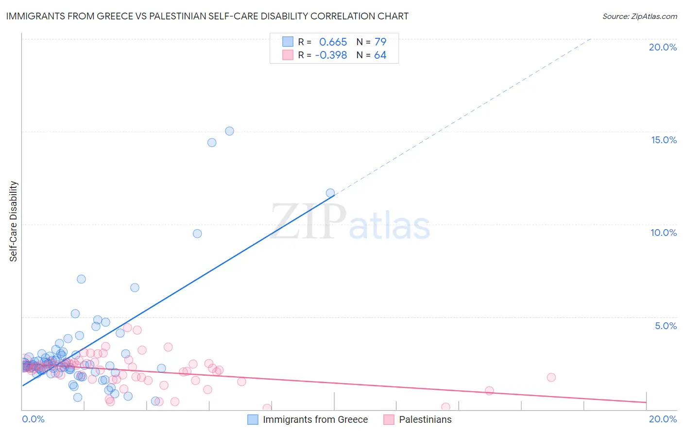 Immigrants from Greece vs Palestinian Self-Care Disability