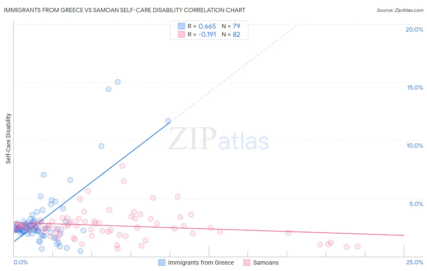 Immigrants from Greece vs Samoan Self-Care Disability