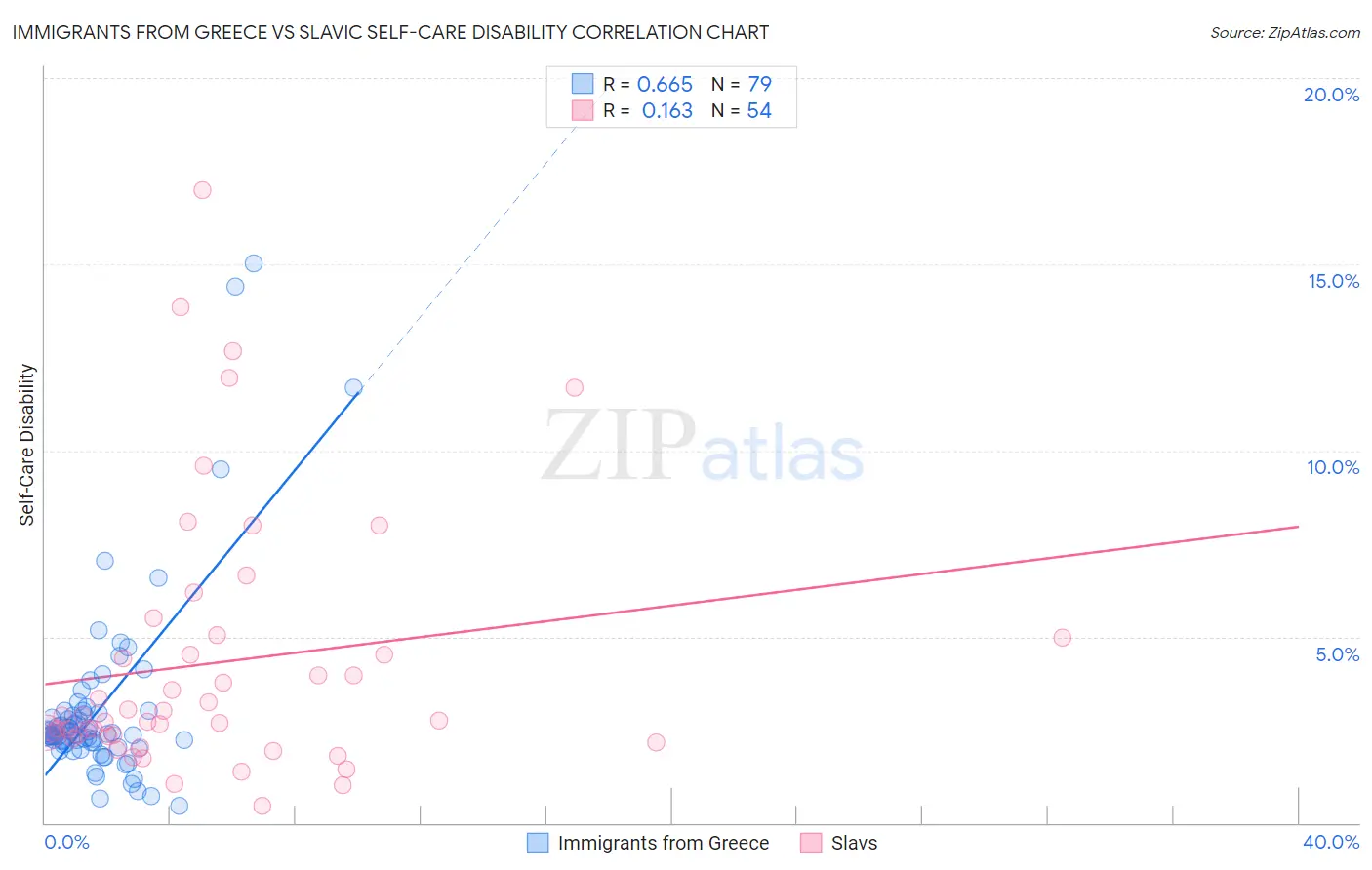 Immigrants from Greece vs Slavic Self-Care Disability