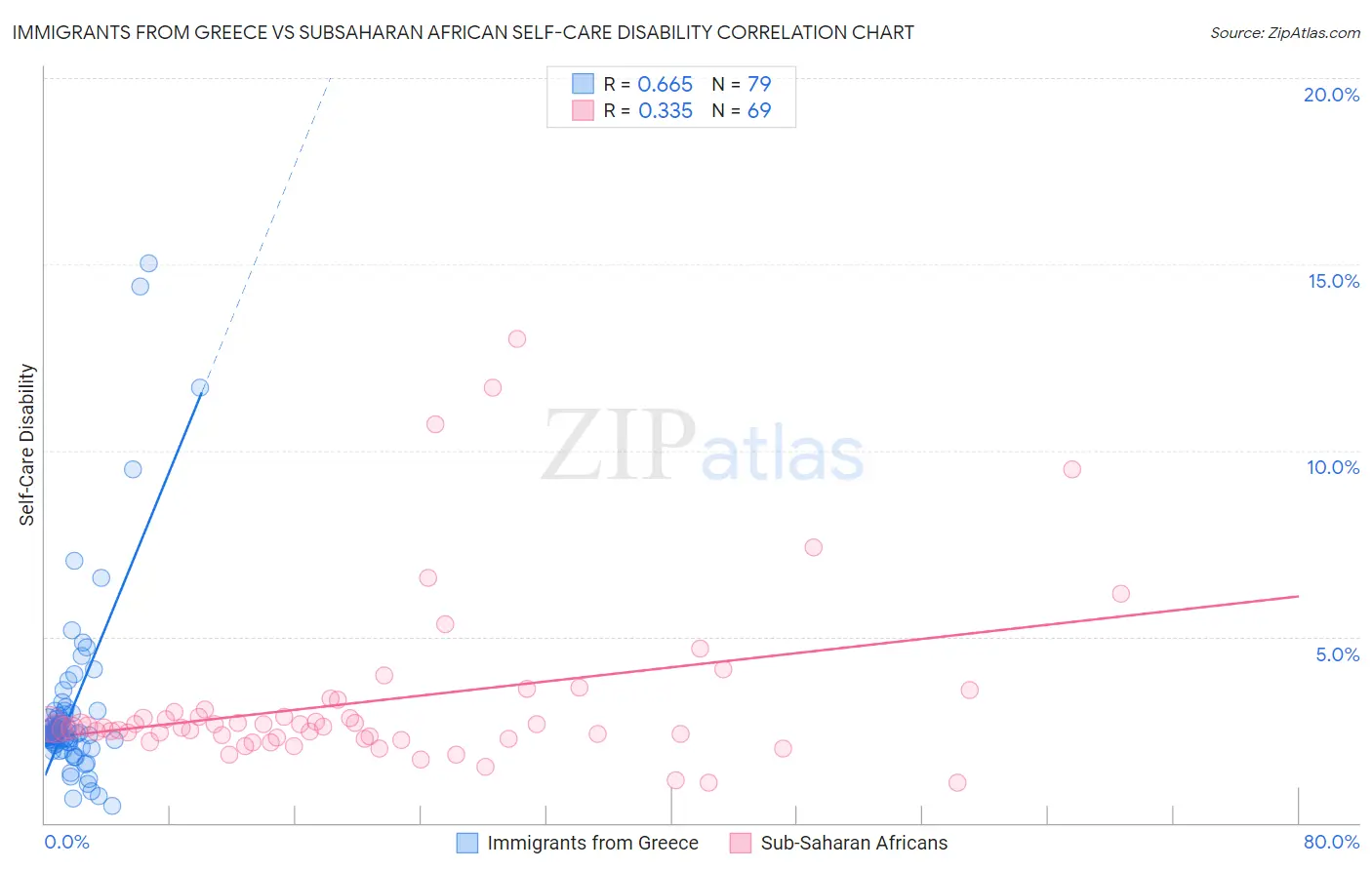 Immigrants from Greece vs Subsaharan African Self-Care Disability