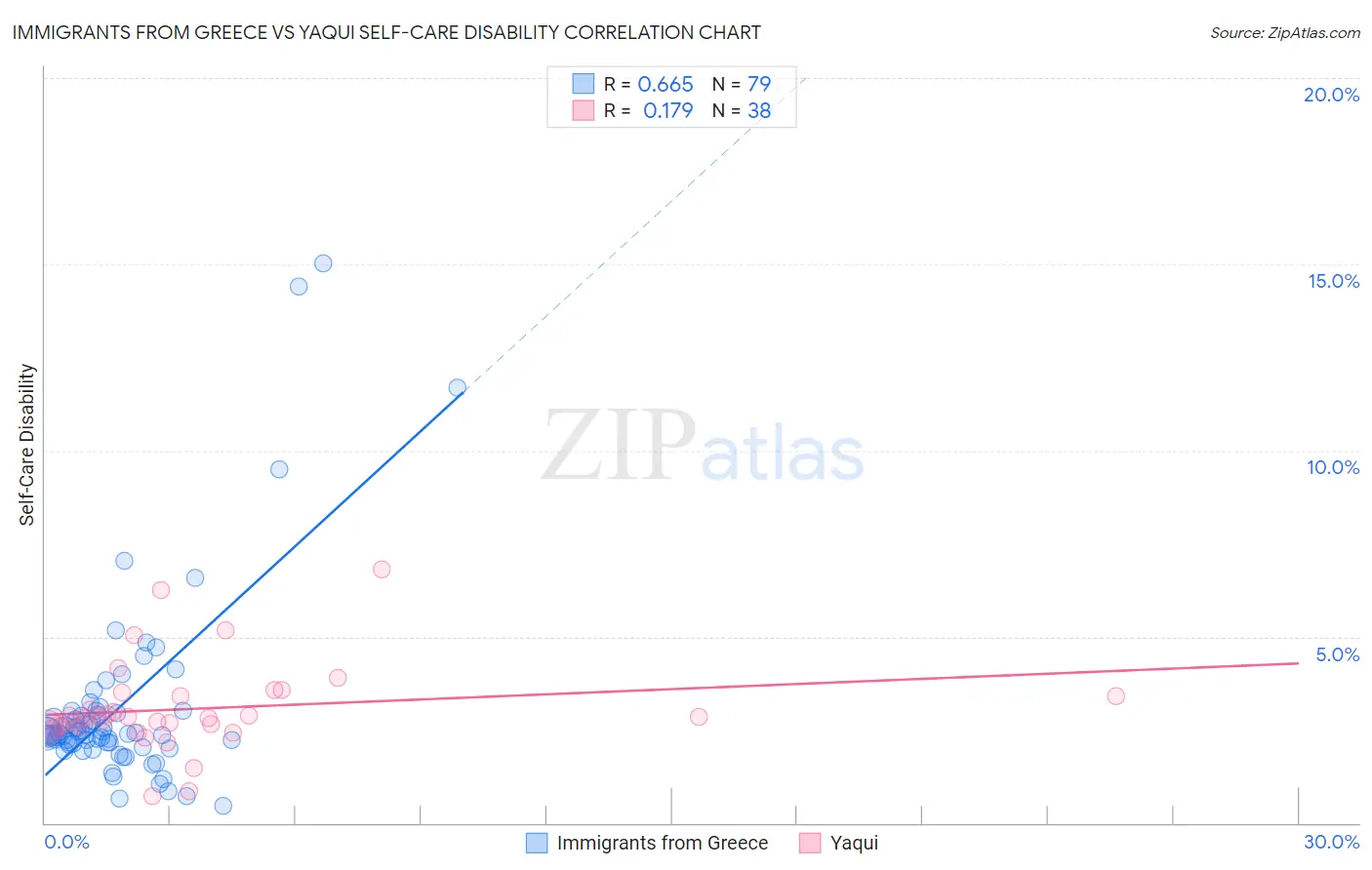 Immigrants from Greece vs Yaqui Self-Care Disability