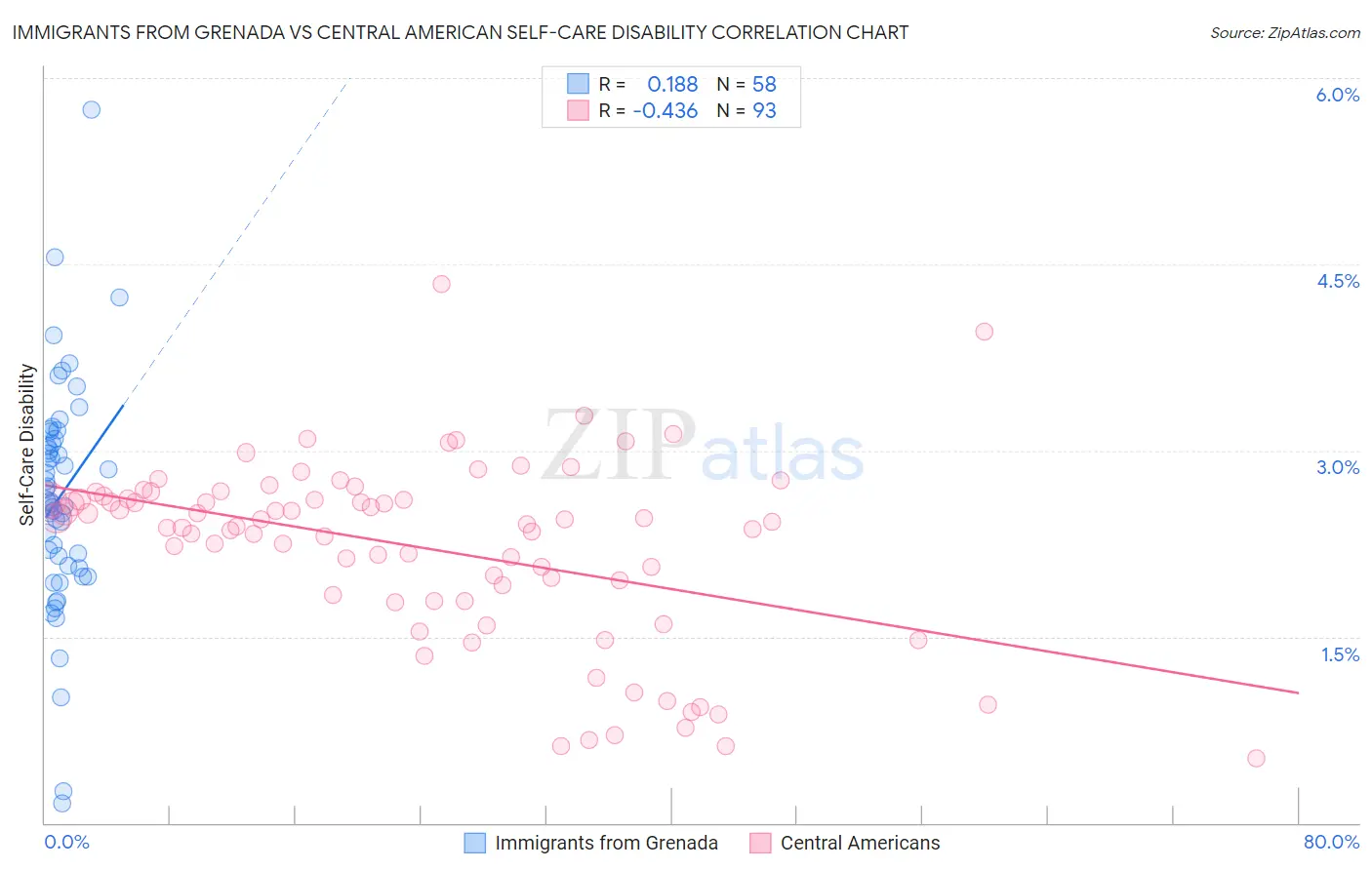 Immigrants from Grenada vs Central American Self-Care Disability