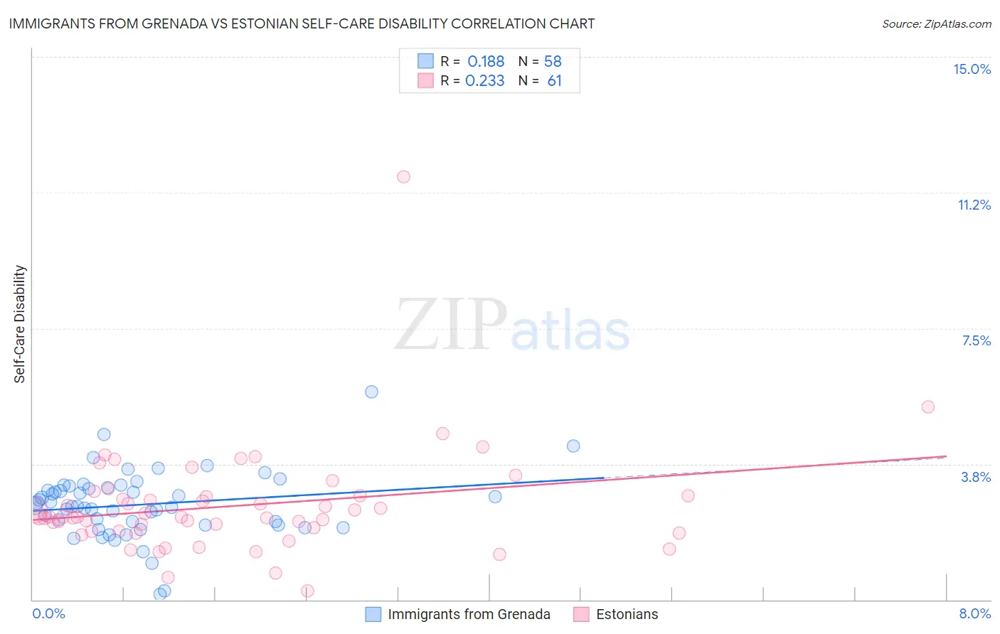 Immigrants from Grenada vs Estonian Self-Care Disability