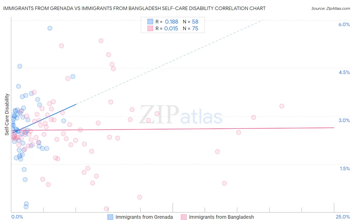 Immigrants from Grenada vs Immigrants from Bangladesh Self-Care Disability