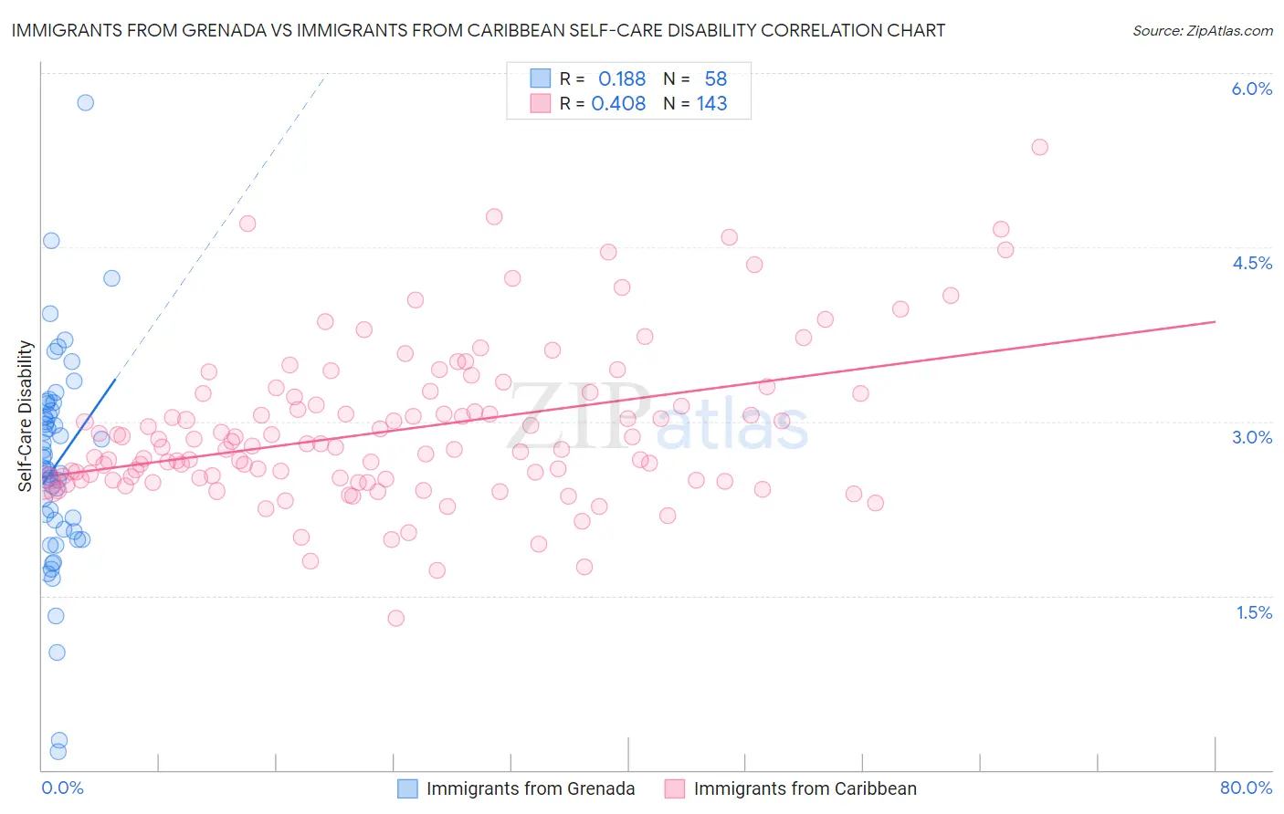 Immigrants from Grenada vs Immigrants from Caribbean Self-Care Disability