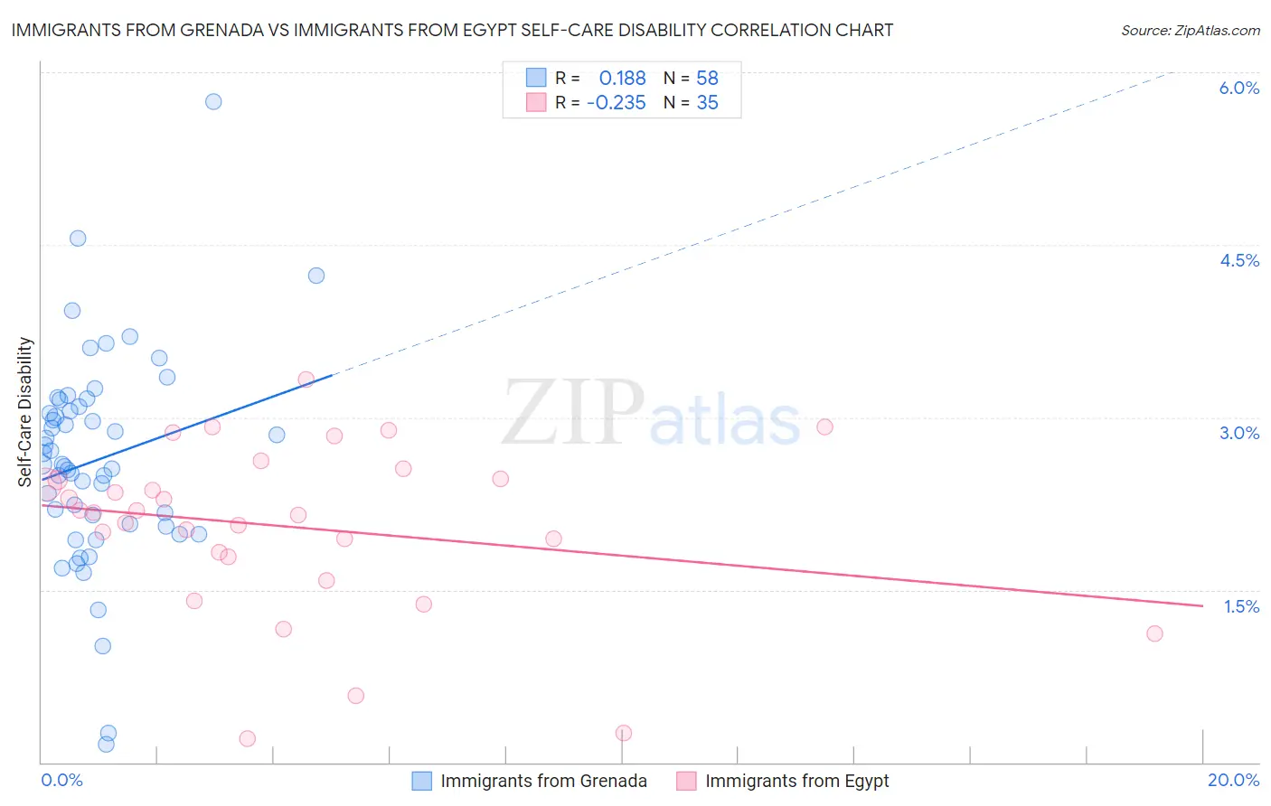 Immigrants from Grenada vs Immigrants from Egypt Self-Care Disability