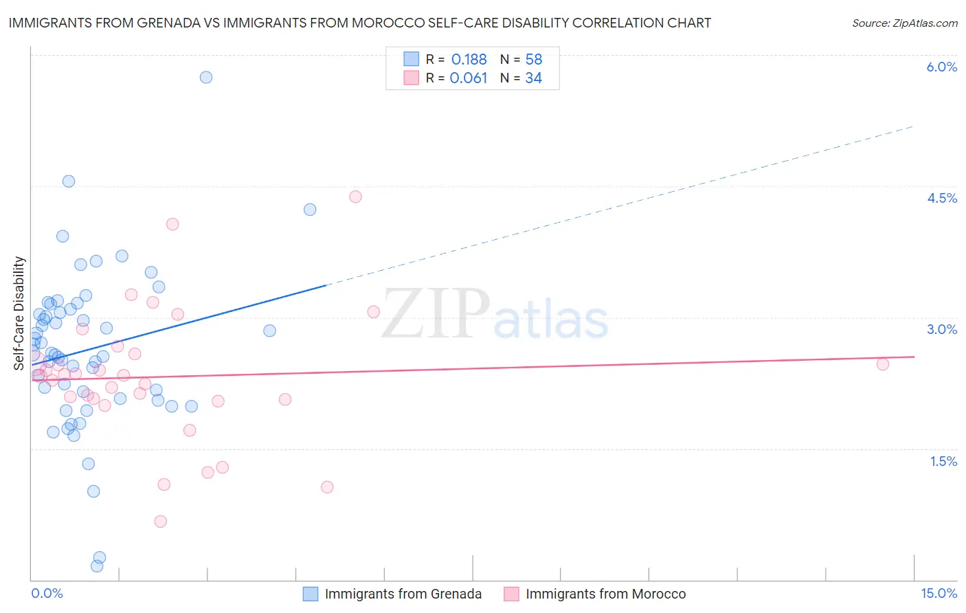 Immigrants from Grenada vs Immigrants from Morocco Self-Care Disability