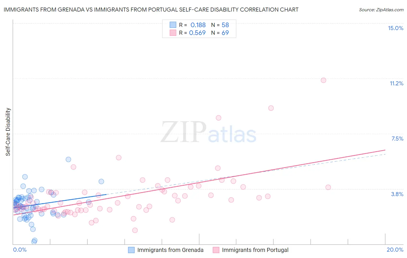 Immigrants from Grenada vs Immigrants from Portugal Self-Care Disability