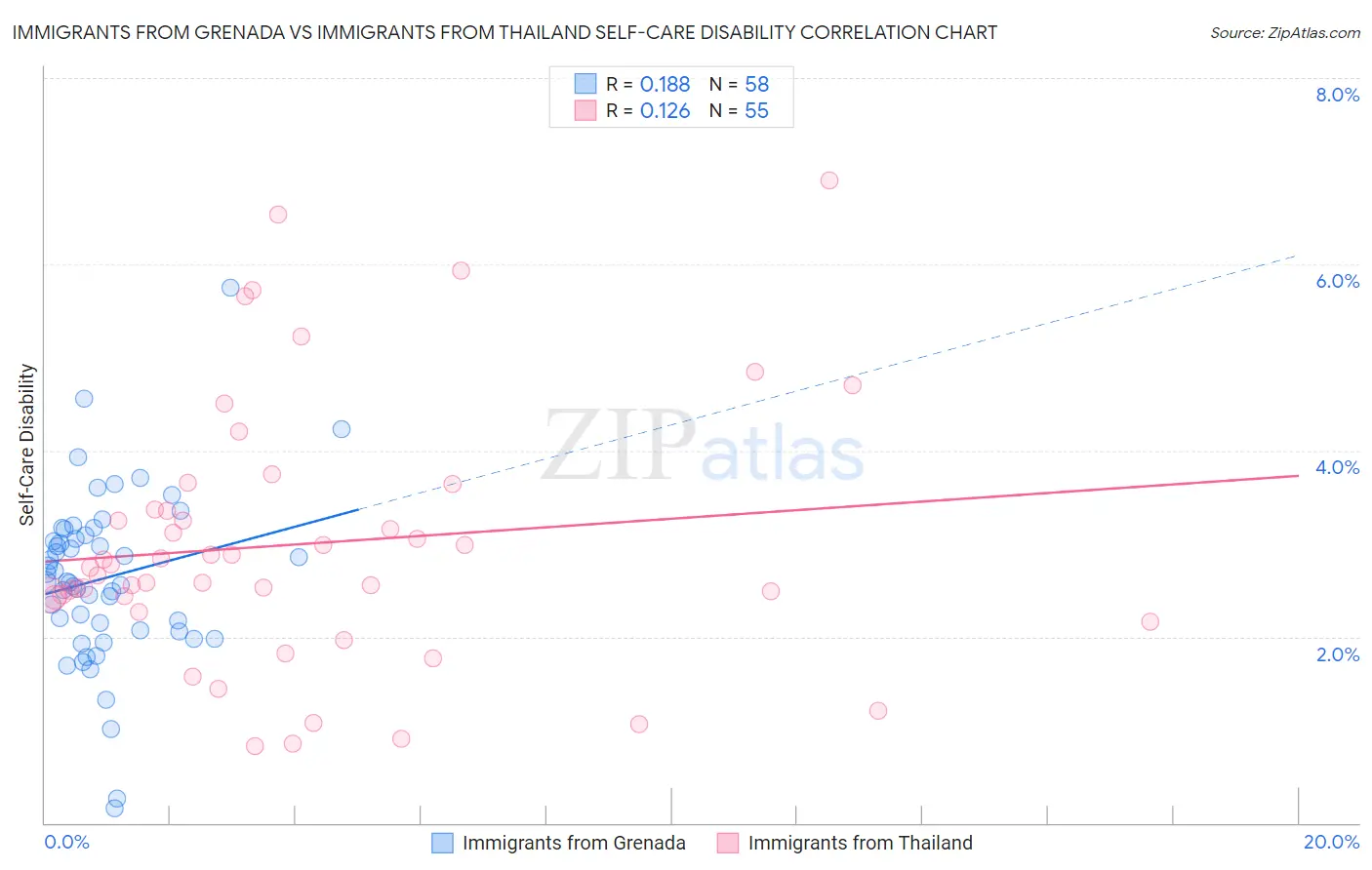 Immigrants from Grenada vs Immigrants from Thailand Self-Care Disability