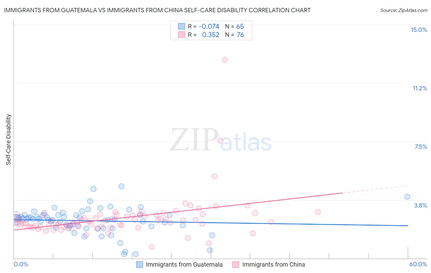 Immigrants from Guatemala vs Immigrants from China Self-Care Disability