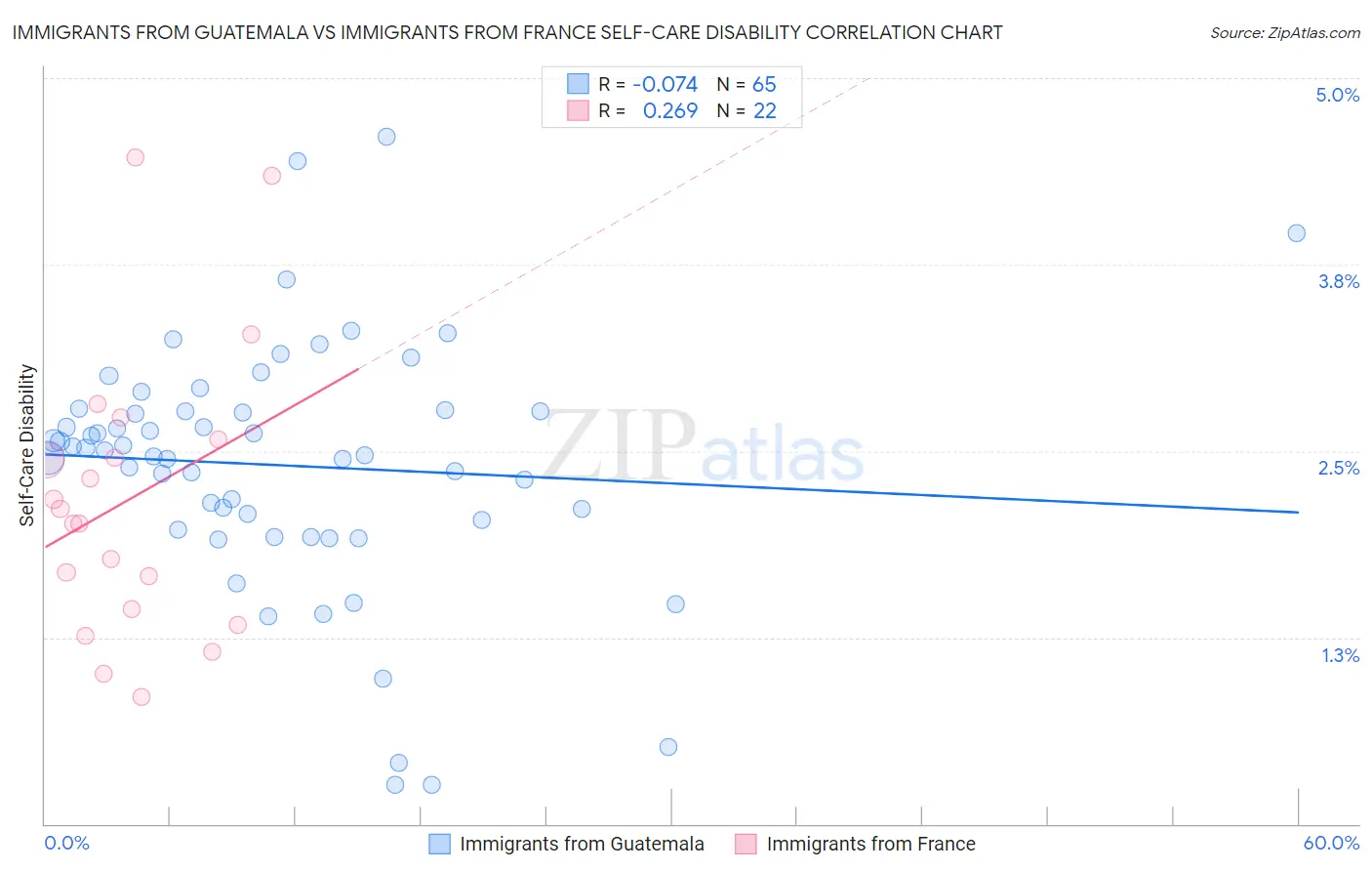 Immigrants from Guatemala vs Immigrants from France Self-Care Disability