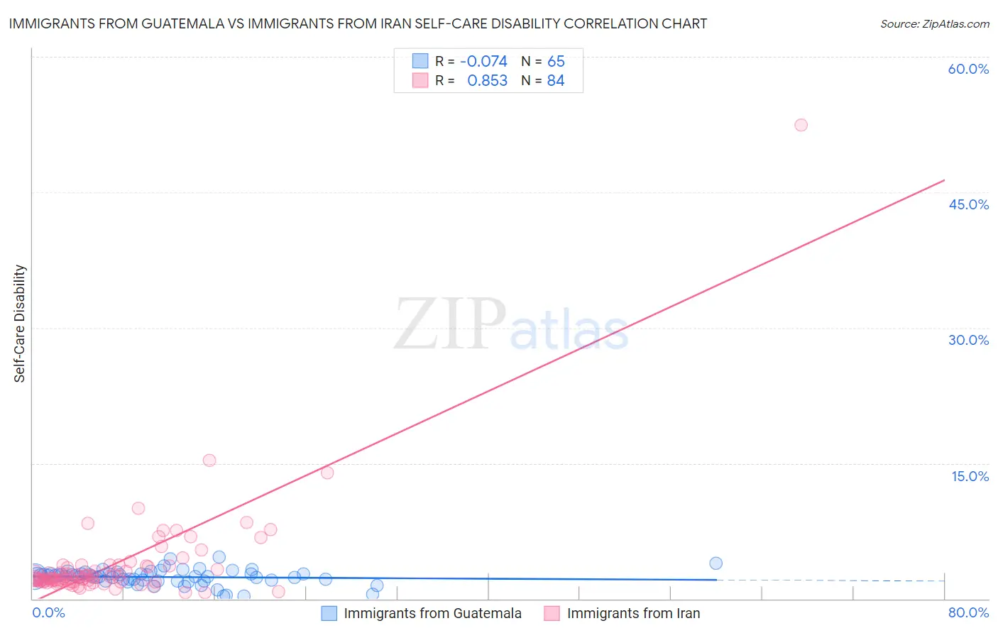 Immigrants from Guatemala vs Immigrants from Iran Self-Care Disability