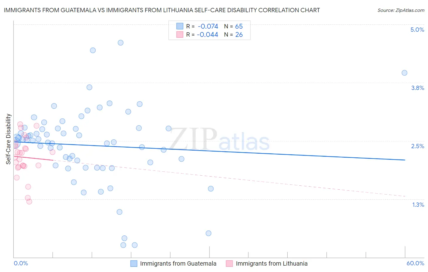 Immigrants from Guatemala vs Immigrants from Lithuania Self-Care Disability