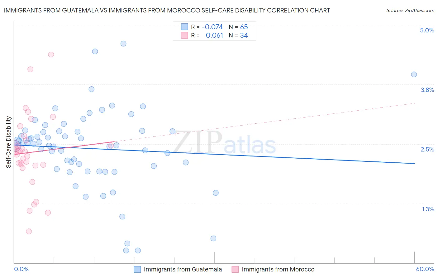 Immigrants from Guatemala vs Immigrants from Morocco Self-Care Disability