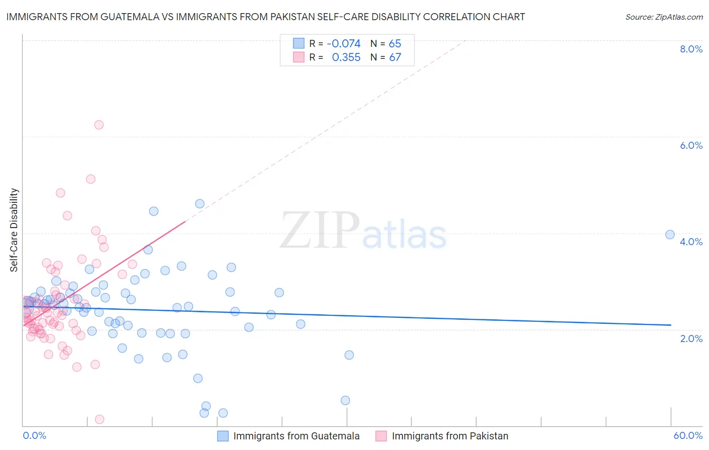 Immigrants from Guatemala vs Immigrants from Pakistan Self-Care Disability