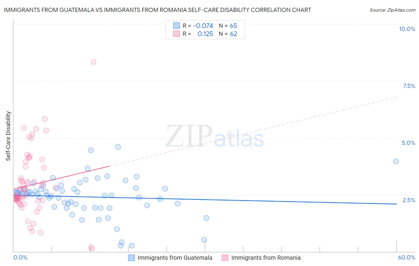 Immigrants from Guatemala vs Immigrants from Romania Self-Care Disability